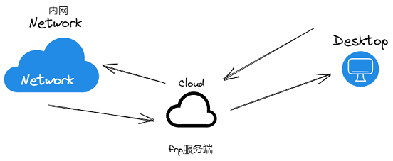 FRP内网穿透记录-简单印记